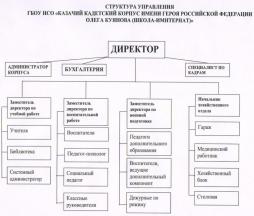 Схема структуры и органов управления ГБОУ НСО «Казачий кадетский корпус им. Героя РФ О.Куянова (школа-интернат)»